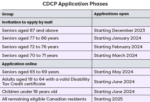 Canadian Dental Care Plan Application Phases Chart